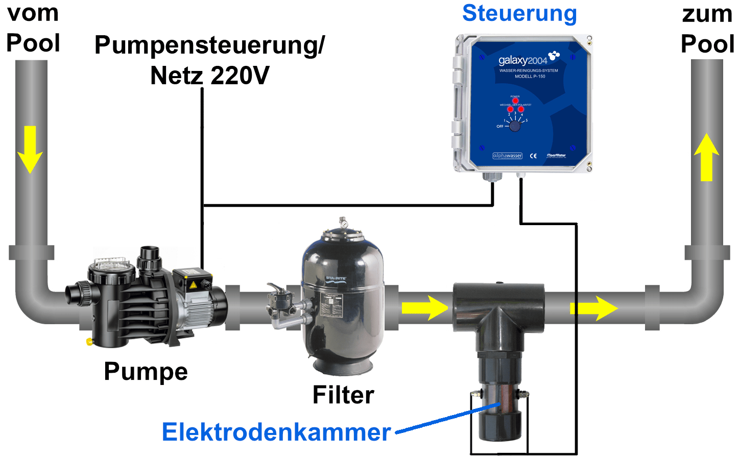 Poolwasser Aufbereitung ohne Chlor Schema Einbau